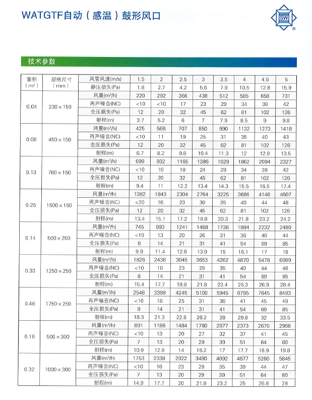 WATGTF自動（感溫）鼓形風口技術(shù)參數(shù)1.png