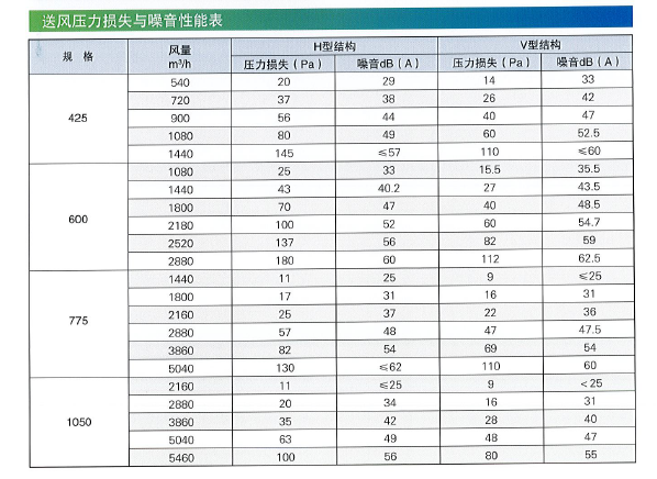 WFXL方形旋流風口性能表.png