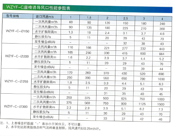 WZYF-C座椅誘導(dǎo)風口性能參數(shù)表.png