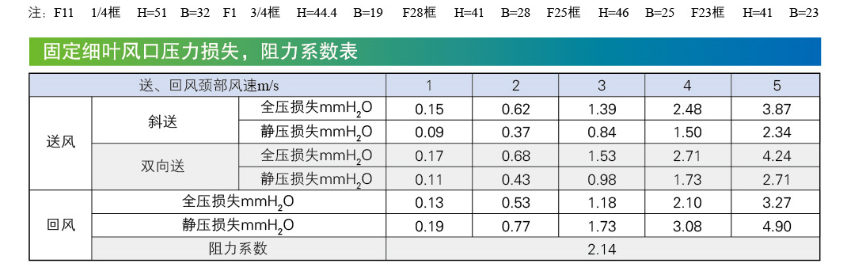 LABA兩面吹細葉型散流器阻力系數(shù)表.png